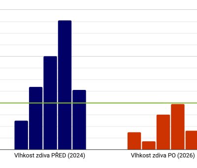 DryPol® v praxi, aneb Jak jsme dostali vlhký dům na optimální vlhkost zdiva