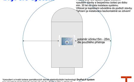 S jediným DryPol® vysušíte celou památku | DryPol® do chráněných památek