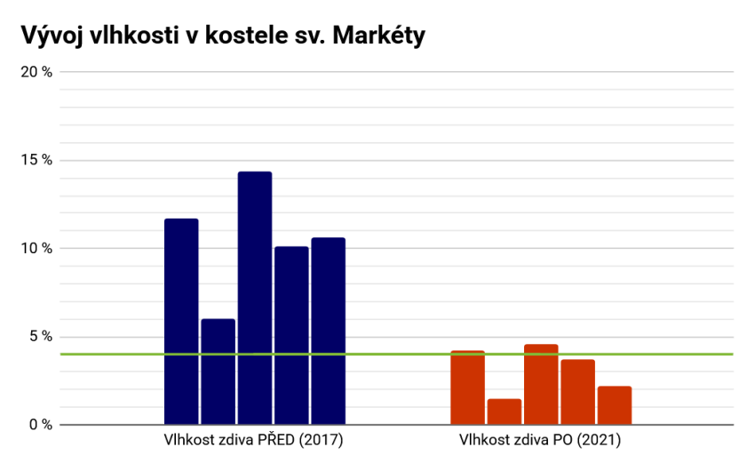 Entfeuchtung und Trocknung der St. Margarethenkirche - #10