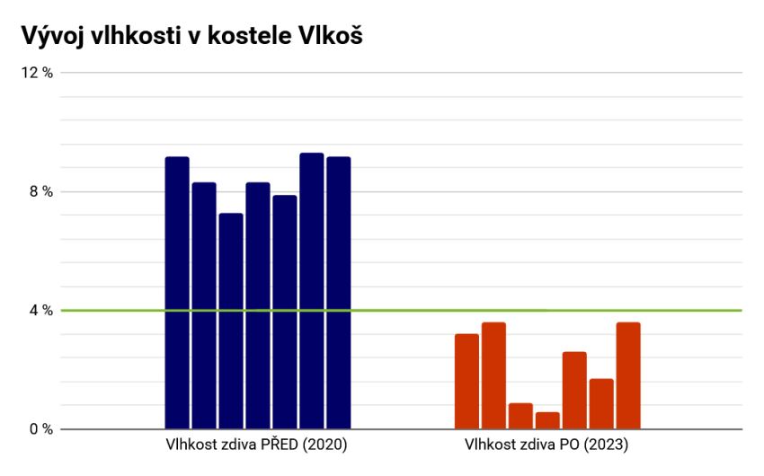 Sanierung und Entfeuchtung des Mauerwerks in der Kirche in Vlkoš - #10