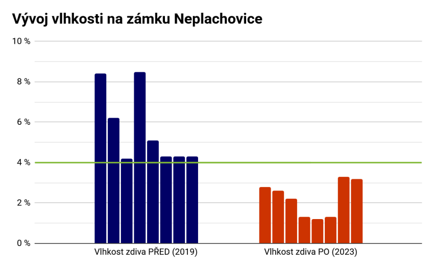 Trocknung und dauerhafte Isolierung des Schlosses Neplachovice - #10