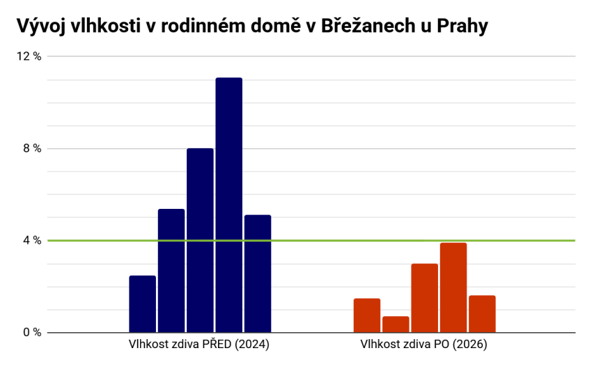 Hlásíme, že dům v Břežanech je po 3 letech suchý - #10